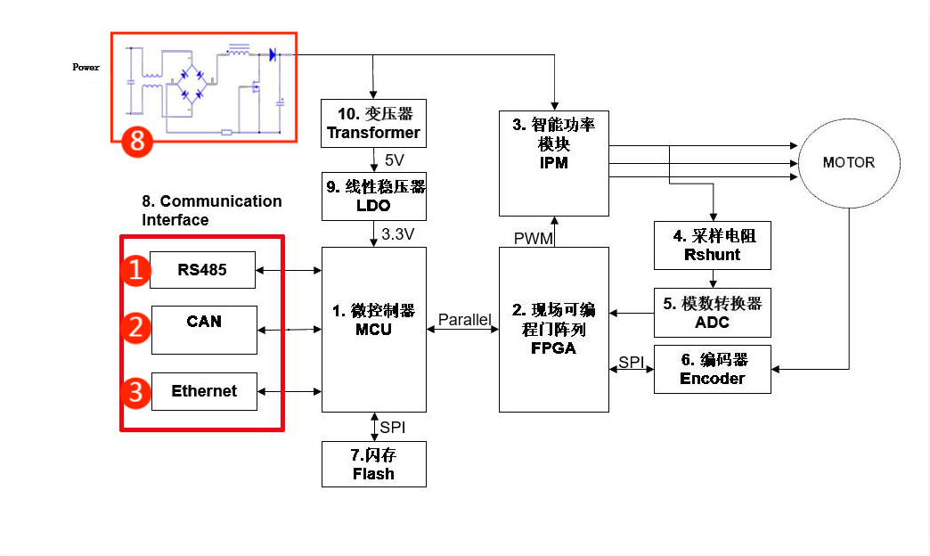 伺服電機(jī)驅(qū)動(dòng)接口、電源保護(hù)方案