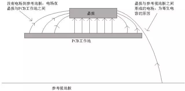 晶振為什么不能放置在PCB邊緣？