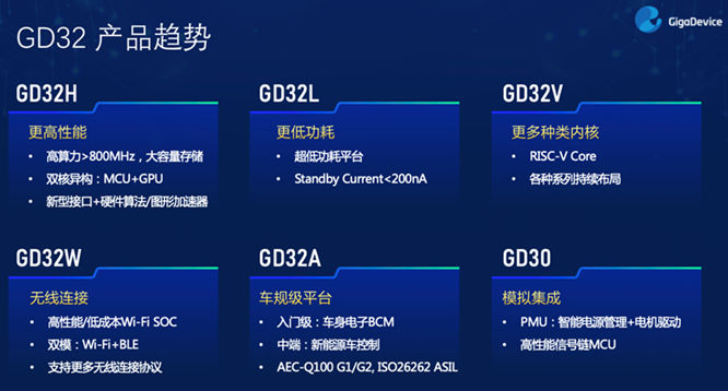 GD32以廣泛布局推進(jìn)價(jià)值主張，為MCU生態(tài)加冕！