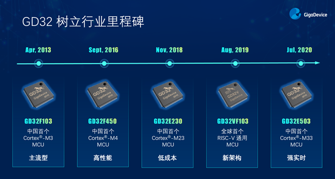 GD32以廣泛布局推進(jìn)價(jià)值主張，為MCU生態(tài)加冕！