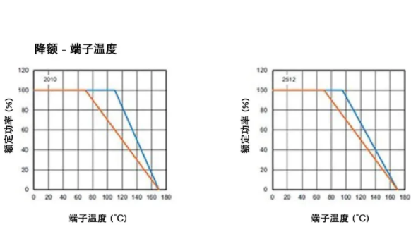 高穩(wěn)定性的汽車應(yīng)用，為什么要選 WFM 系列檢流電阻？