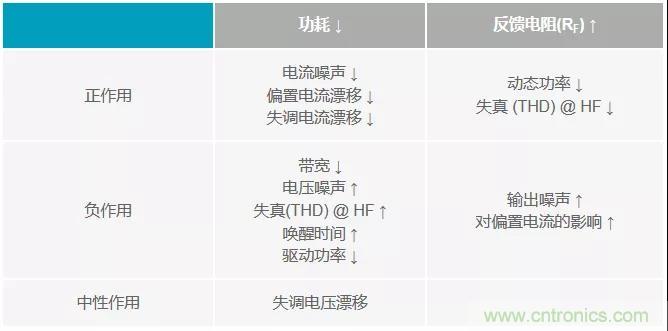 如何掌握運(yùn)算放大器功耗與性能的權(quán)衡之術(shù)？
