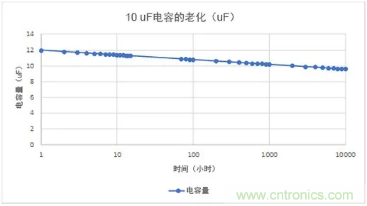 陶瓷電容老化，容值如何估算？關鍵是要理解“十倍時”的概念