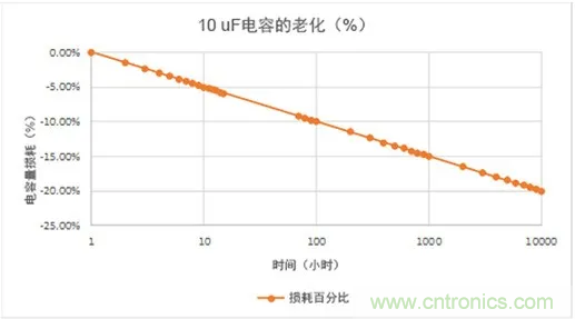 陶瓷電容老化，容值如何估算？關鍵是要理解“十倍時”的概念
