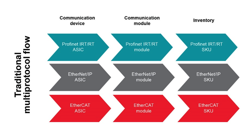如何以經(jīng)濟(jì)實(shí)惠的方式將 EtherNet/IP、EtherCAT 和 PROFINET 添加到自動(dòng)化工廠