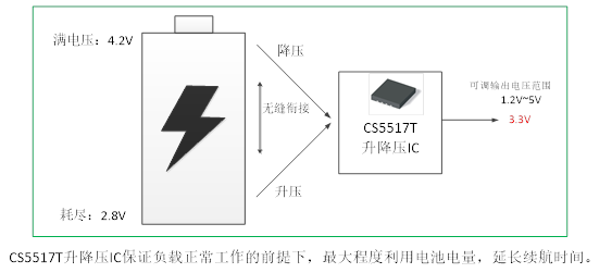 如何運用升降壓芯片CS5517實現(xiàn)鋰電池穩(wěn)定輸出3.3V/3.6V（1.2-5V）的電壓？