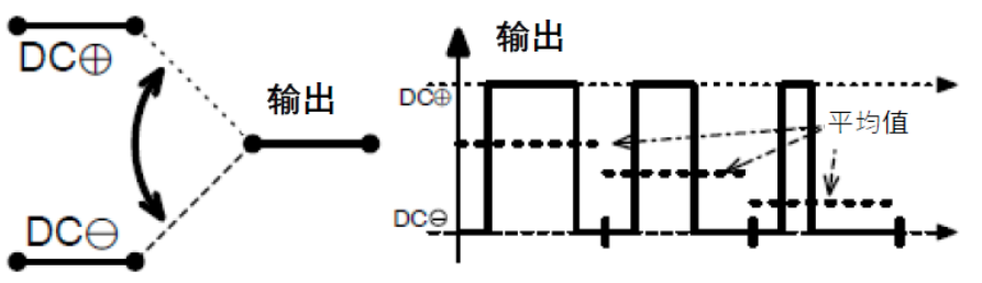三相功率因數(shù)校正(PFC)系統(tǒng)（或也稱為有源整流或有源前端系統(tǒng)）正引起極大的關(guān)注，近年來需求急劇增加。之前我們介紹了三相功率因數(shù)校正系統(tǒng)的優(yōu)點。本文為系列文章的第二部分，將主要介紹設(shè)計三相PFC時的注意事項。  在設(shè)計三相PFC時應(yīng)該考慮哪些關(guān)鍵方面？  對于三相PFC，有多種拓?fù)浣Y(jié)構(gòu)，具體可根據(jù)應(yīng)用要求而定。不同的應(yīng)用在功率流方向、尺寸、效率、環(huán)境條件和成本限制等參數(shù)方面會有所不同。在實施三相PFC系統(tǒng)時，設(shè)計人員應(yīng)考慮幾個注意事項。以下是一些尤其需要注意的事項：  單極還是雙極（兩電平或三電平） 調(diào)制方案 開關(guān)頻率vs功率器件 熱管理和損耗管理 雙向傳輸和輸出方向優(yōu)化 拓?fù)浣Y(jié)構(gòu) 這些方面都會影響我們系統(tǒng)的結(jié)果和整體性能，因此它們對于滿足應(yīng)用的要求至關(guān)重要。在下面的討論中，我們假設(shè)輸入電壓為三相400VAC（EU）或480VAC（USA）。  單極或雙極（兩電平或三電平）  第一個關(guān)鍵決定是使用兩電平還是三電平拓?fù)浣Y(jié)構(gòu)。這對效率有很大影響，主要包括開關(guān)和二極管中的開關(guān)損耗、電感器中的高頻損耗，以及EMI。這還會極大影響拓?fù)浣Y(jié)構(gòu)，因為并非所有拓?fù)浣Y(jié)構(gòu)都支持三電平功能。  圖4和圖5顯示了二電平和三電平開關(guān)之間的區(qū)別。  圖4.單電平或兩電平開關(guān)原理   圖5.兩電平或三電平開關(guān)原理  三電平拓?fù)浣Y(jié)構(gòu)的優(yōu)點包括：  1. 開關(guān)損耗減小。通常，開關(guān)損耗與施加到開關(guān)和二極管的電壓的二次方成正比（開關(guān)損耗αVSwitch or Diode2）。在三電平拓?fù)浣Y(jié)構(gòu)中，只有一半的總輸出電壓被施加到（一些）開關(guān)或（一些）二極管。  2. 升壓電感器中的電流紋波變小。對于相同的電感值，施加到電感器的峰峰值電壓也是三電平拓?fù)浣Y(jié)構(gòu)中總輸出電壓的一半。這使得電流紋波更小，更容易使用更小的電感器進(jìn)行濾波，從而實現(xiàn)更緊湊的電感器設(shè)計并降低成本。此外，部分電感器損耗與電流紋波成正比。因此，較低的紋波將有助于減少電感器中的損耗。  3. EMI降低。EMI主要與電流紋波有關(guān)。正如剛剛提到的，三電平拓?fù)浣Y(jié)構(gòu)減少了電流紋波，使濾波更容易并產(chǎn)生更低的傳導(dǎo)EMI。電磁輻射EMI與dV/dt和dI/dt相關(guān)。首先，三電平拓?fù)浣Y(jié)構(gòu)降低了峰峰值開關(guān)電壓，使得開關(guān)節(jié)點走線輻射的電場更小。其次，三電平拓?fù)浣Y(jié)構(gòu)減少了峰峰值開關(guān)電流，使得在開關(guān)功率級環(huán)路中輻射的磁場更小。  開關(guān)頻率與開關(guān)技術(shù)  開關(guān)頻率對電氣設(shè)計有多方面的影響，而且也會對系統(tǒng)規(guī)格（如尺寸和重量）和額外成本（如運(yùn)輸和處理成本）產(chǎn)生影響。  提高開關(guān)頻率，可以減小無源元件的尺寸，從而使系統(tǒng)更輕并降低成本。然而，開關(guān)損耗隨頻率增加。新的開關(guān)技術(shù)解決了這一難題。  就開關(guān)技術(shù)而言，IGBT是速度較慢的器件。IGBT用于開關(guān)頻率較低（幾十kHz）的轉(zhuǎn)換器中。與MOSFET相比，當(dāng)VCE(SAT)小于RDS(ON)×ID時，它們更適合用于非常高的電流。硅超級結(jié)MOSFET的使用頻率不超過100kHz左右。而碳化硅(SiC) MOSFET可用于100kHz以上。  關(guān)于二極管，肖特基SiC二極管與快速硅二極管也可用于三相PFC中的升壓二極管，與MOSFET互補(bǔ)，以降低開關(guān)損耗并允許超結(jié)硅MOSFET實現(xiàn)更高的工作頻率。  肖特基SiC二極管也可以與IGBT共同封裝，以減少反向恢復(fù)損耗。這種配置（硅IGBT+SiC聯(lián)合封裝二極管）稱為混合IGBT。混合IGBT在各種拓?fù)浣Y(jié)構(gòu)的半橋或背靠背配置中能以較少的開關(guān)損耗運(yùn)行。如果開關(guān)損耗較低，開關(guān)頻率也可以增加，以優(yōu)化系統(tǒng)性能。  最后，還必須考慮具體的應(yīng)用要求。對于“車載充電器”，由于尺寸和重量至關(guān)重要，因此需要高頻以減小無源元件的尺寸。這將需要高頻開關(guān)和二極管。在這種情況下，寬禁帶組件（如SiC）通常是首選。另一方面，對于“非車載充電器”，尺寸和重量并不那么重要。充電時間和成本更為關(guān)鍵。為縮短充電時間，常采用IGBT實現(xiàn)數(shù)百千瓦的充電功率。成本限制是采用更便宜的常規(guī)硅基器件解決方案的另一個原因。  調(diào)制方案  在平衡的三相系統(tǒng)中，沒有中性線電流。電壓總和始終為零，電流也是如此。我們有以下公式（其中U、V、W是三相線的名稱）：  這意味著流過一相或兩相的電流是否會通過其他兩相或一相（分別）返回電網(wǎng)。電流分流取決于電網(wǎng)波形的相位。有十二種不同的組合或狀態(tài)（取決于U、V、W值）。這些狀態(tài)稱為“扇區(qū)”，如圖6所示。  圖6.三相電壓和扇區(qū)  例如，在扇區(qū)1期間，電流從（U和V）流向W。在扇區(qū)4期間，電流從V流向（U和W）。調(diào)制技術(shù)將基于這些扇區(qū)，并將確定應(yīng)用于所需開關(guān)的PWM序列。  為了驅(qū)動開關(guān)，還可以使用多種調(diào)制技術(shù)。最常見的是SVPWM。大多數(shù)情況下，采用對稱PWM調(diào)制來減少頻譜頻率含量，也用于減少前沿或后沿PWM調(diào)制時的EMI。為了減少開關(guān)和二極管的電壓應(yīng)力，通常（或幾乎總是）使用所謂的“三次諧波注入”來獲得空間矢量調(diào)制模式。使用的其他調(diào)制方案是平底調(diào)制或不連續(xù)調(diào)制，這主要有助于降低二極管的應(yīng)力，但會引入更高的失真和功率因數(shù)退化。  使用Clark和Park變換完成控制。Clark變換將三相電壓系統(tǒng)轉(zhuǎn)換為與三相系統(tǒng)具有相同線路頻率的單相系統(tǒng)。Park變換將單相系統(tǒng)轉(zhuǎn)換為具有有功和無功組件的靜態(tài)系統(tǒng)，類似于一種解調(diào)技術(shù)。通常，輸入電壓被認(rèn)為是純正電壓，并用作相移測量的基準(zhǔn)。當(dāng)輸入電流的有功值和無功值已知時，控制系統(tǒng)的目標(biāo)是調(diào)節(jié)無功電流分量總和為0。這是任何PFC 的主要目標(biāo)。有功部分由控制器調(diào)整，以向負(fù)載提供所需的功率。  損耗管理和熱管理  損耗和效率取決于許多參數(shù)，例如開關(guān)頻率、開關(guān)和二極管技術(shù)、轉(zhuǎn)換器拓?fù)浣Y(jié)構(gòu)和無源元件。眾所周知，如果損耗減少，則效率提高并且熱管理變得更容易。  在主動元件中，有兩種方法可以處理熱管理。對于低功率應(yīng)用，使用分立功率器件進(jìn)行設(shè)計是首選解決方案。它提供了采購和生產(chǎn)方面的靈活性。使用分立器件的缺點是通常需要很多非常復(fù)雜的機(jī)械組件。借助分立式器件，可以實現(xiàn)更高功率的設(shè)計。在這種情況下，整個系統(tǒng)被分成幾個并行運(yùn)行的低功率轉(zhuǎn)換器（或模塊）。這種架構(gòu)通過將損耗分散到多個模塊來簡化電源管理。  然而，在更高功率應(yīng)用的轉(zhuǎn)換器中采用功率模塊更有優(yōu)勢（將多個功率器件集成在一個封裝中）。這樣有助于熱管理和機(jī)械組裝，因為只需要一個模塊（或一小組模塊）連接到散熱片。此外，模塊還針對熱傳遞進(jìn)行了優(yōu)化，實現(xiàn)極低熱阻材料。這在分立裝配中更難實現(xiàn)。模塊與分立器件相比的另一個優(yōu)勢是寄生或漏電布局電感。  在模塊內(nèi)部，與分立裝配相比，距離更小，這有助于減少寄生電感等損耗。較低的寄生電感還可以減少電壓尖峰，由于開關(guān)和二極管上的應(yīng)力較低，因此可以提高可靠性。較低電壓尖峰的第二個優(yōu)點是還可以減少高頻輻射。  雙向性和功率流方向優(yōu)化  通常，三相逆變器（用于UPS、太陽能或電機(jī)驅(qū)動）可以是雙向的，并且在反向模式（或UPS的充電模式或電機(jī)驅(qū)動的制動模式）下運(yùn)行時充當(dāng)AC/DC轉(zhuǎn)換器。不過，這里有一點需要強(qiáng)調(diào)。通常，功率轉(zhuǎn)換器，特別是其拓?fù)浣Y(jié)構(gòu)，一般是通過開關(guān)器件和二極管的選擇，專門針對一種用法和輸出方向進(jìn)行優(yōu)化的。在PFC模式下用作AC/DC轉(zhuǎn)換器的三相逆變器的效率不如優(yōu)化的AC/DC PFC轉(zhuǎn)換器。即使設(shè)計為雙向的DC/AC拓?fù)浣Y(jié)構(gòu)，也會在一個方向上表現(xiàn)出比另一個方向更好的性能。因此，重要的是要記住最需要的用法是什么。  本文及其中討論的應(yīng)用側(cè)重于三相PFC轉(zhuǎn)換器，因此系統(tǒng)經(jīng)過優(yōu)化以從電網(wǎng)獲取電力（即使它們可能是雙向的）。此外，正如我們將看到的，并非所有拓?fù)浣Y(jié)構(gòu)都可以實現(xiàn)雙向性，因此預(yù)先選擇合適的拓?fù)浣Y(jié)構(gòu)是一個重要因素。