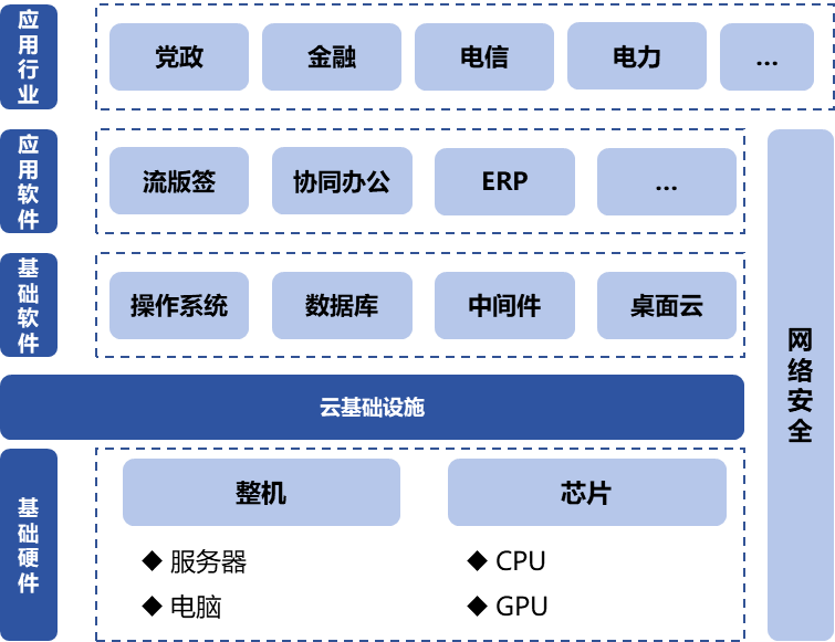 信息技術(shù)應(yīng)用創(chuàng)新產(chǎn)業(yè)（即“信創(chuàng)產(chǎn)業(yè)”）旨在針對硬件及云等基礎(chǔ)設(shè)施、基礎(chǔ)軟件、應(yīng)用軟件、網(wǎng)絡(luò)安全等IT產(chǎn)業(yè)鏈核心技術(shù)產(chǎn)品進(jìn)行自主研發(fā)，為我國經(jīng)濟(jì)發(fā)展、社會運(yùn)轉(zhuǎn)構(gòu)建安全可控的信息技術(shù)支撐，避免核心技術(shù)受制于人。大力發(fā)展信創(chuàng)產(chǎn)業(yè)，是國家重大戰(zhàn)略和構(gòu)筑數(shù)字經(jīng)濟(jì)的重要基石，是提升信息化建設(shè)水平和安全防護(hù)能力的有力保障。  圖1信創(chuàng)產(chǎn)業(yè)鏈環(huán)節(jié)示意圖 一、信創(chuàng)市場規(guī)模有望保持高增長趨勢 信創(chuàng)建設(shè)從黨政領(lǐng)域的應(yīng)用起步，逐步擴(kuò)展至金融、電信、電力等對國計(jì)民生有重要影響的領(lǐng)域，由局部領(lǐng)域向多細(xì)分領(lǐng)域拓展?；谛袠I(yè)信創(chuàng)用戶的應(yīng)用場景需求，隨著國內(nèi)國產(chǎn)化路徑開始從基礎(chǔ)辦公、到一般業(yè)務(wù)系統(tǒng)、再到核心業(yè)務(wù)系統(tǒng)的演進(jìn)，涉及行業(yè)相關(guān)的生產(chǎn)、經(jīng)營、管理等環(huán)節(jié)，重點(diǎn)關(guān)注業(yè)務(wù)系統(tǒng)集成以及整體解決方案能力。如飛騰信息、麒麟軟件、金山辦公、人大金倉、寶德、申威、同泰怡、可信華泰等企業(yè)分別在細(xì)分領(lǐng)域提供了具有競爭力的解決方案。根據(jù)艾瑞咨詢預(yù)測，未來信創(chuàng)市場規(guī)模仍將保持增長趨勢，隨著數(shù)字中國強(qiáng)化關(guān)鍵能力、各領(lǐng)域構(gòu)筑自立自強(qiáng)的數(shù)字技術(shù)創(chuàng)新體系的建設(shè)不斷推進(jìn)，預(yù)期中國信創(chuàng)市場整體規(guī)模仍將保持30%以上的年增長。隨著行業(yè)信創(chuàng)的深入、應(yīng)用軟件的成熟，信創(chuàng)產(chǎn)品將滲透至更多核心業(yè)務(wù)場景，預(yù)期2025年恢復(fù)高增速，于2026年突破2000億。  圖2 2021-2027年中國信創(chuàng)市場規(guī)模及預(yù)測（億元） 二、AI助推信創(chuàng)產(chǎn)品在垂直行業(yè)的深入應(yīng)用 云計(jì)算、人工智能等新技術(shù)的發(fā)展帶來了底層IT基礎(chǔ)設(shè)施構(gòu)建及上層應(yīng)用軟件開發(fā)的模式轉(zhuǎn)變，創(chuàng)造了新的IT建設(shè)發(fā)展路徑，也為我國信息技術(shù)產(chǎn)品帶來新的發(fā)展機(jī)遇。以大模型為代表的生成式AI重塑生產(chǎn)力，為信創(chuàng)產(chǎn)業(yè)發(fā)展打開全新的空間，AIGC將進(jìn)一步助推信創(chuàng)產(chǎn)品在各垂直行業(yè)的深入應(yīng)用。2023年國內(nèi)科技龍頭企業(yè)密集推出人工智能大模型，呈爆發(fā)式增長態(tài)勢，頭部大廠及垂類解決方案服務(wù)商相繼推出適用于各垂直行業(yè)的解決方案，截至2023年7月，我國累計(jì)已經(jīng)發(fā)布130個(gè)大模型，助力行業(yè)變革。我國國產(chǎn)大模型已經(jīng)開始在教育、醫(yī)療、汽車、辦公、工業(yè)、智能硬件等B端和C端應(yīng)用場景持續(xù)落地。 三、信創(chuàng)產(chǎn)業(yè)迎來新一輪政策機(jī)遇 全球數(shù)字化時(shí)代到來，數(shù)字經(jīng)濟(jì)是重組全球要素資源、重塑全球經(jīng)濟(jì)結(jié)構(gòu)、改變?nèi)蚋偁幐窬值年P(guān)鍵力量，是新一輪國際競爭重點(diǎn)領(lǐng)域。發(fā)展數(shù)字經(jīng)濟(jì)已成為不可阻擋的時(shí)代趨勢，黨的二十大報(bào)告多次提到國家安全的主基調(diào)，重申發(fā)展信創(chuàng)產(chǎn)業(yè)，實(shí)現(xiàn)關(guān)鍵領(lǐng)域信息技術(shù)自主可控的重要性。部分地區(qū)已開始制定信創(chuàng)設(shè)備的采購比例，2022年5月，深圳市發(fā)布《深圳市關(guān)于促進(jìn)消費(fèi)持續(xù)恢復(fù)的若干措施》，指出提升信創(chuàng)產(chǎn)品應(yīng)用比例，原則上新增辦公系統(tǒng)、業(yè)務(wù)系統(tǒng)中信創(chuàng)產(chǎn)品的采購比例，金融、能源、教育、醫(yī)療、電信、交通等重點(diǎn)領(lǐng)域不低于20%；新增關(guān)鍵信息基礎(chǔ)設(shè)施中信創(chuàng)產(chǎn)品的采購比例，黨政機(jī)關(guān)、國資國企不低于40%。作為科技創(chuàng)新的重要領(lǐng)域，信創(chuàng)產(chǎn)業(yè)正迎來新一輪發(fā)展機(jī)遇，相關(guān)部門、地方政府與頭部企業(yè)正積極布局，構(gòu)建國產(chǎn)化信息技術(shù)全周期生態(tài)體系，打造信創(chuàng)產(chǎn)業(yè)發(fā)展集聚區(qū)。在多方利好政策的支持下，中國信創(chuàng)產(chǎn)業(yè)的創(chuàng)新能力將進(jìn)一步提升。  為打造安全可控的信息技術(shù)體系，建設(shè)開放共贏的信息產(chǎn)業(yè)生態(tài)，信創(chuàng)產(chǎn)業(yè)成為我國全面推動科技自立自強(qiáng)的重要抓手。為推動行業(yè)內(nèi)資源交流互通，打造安全穩(wěn)定的產(chǎn)業(yè)鏈供應(yīng)鏈，進(jìn)一步助推信創(chuàng)產(chǎn)品在各垂直行業(yè)的深入應(yīng)用，第十二屆中國電子信息博覽會（CITE 2024）將于2024年4月9-11日在深圳會展中心（福田）盛裝亮相，將展示從芯片、硬件設(shè)備到軟件服務(wù)，從電子制造到人工智能、云計(jì)算、大數(shù)據(jù)等新興領(lǐng)域的數(shù)字經(jīng)濟(jì)全產(chǎn)業(yè)鏈。 同期，本屆博覽會隆重推出了備受矚目的“信創(chuàng)生態(tài)聯(lián)合展區(qū)”。截至目前，該展區(qū)已成功匯聚了麒麟、飛騰、金山、人大金倉、申威、寶德、同泰怡、可信華泰等國內(nèi)信創(chuàng)行業(yè)的領(lǐng)軍企業(yè)，共同展示最新的技術(shù)成果和創(chuàng)新實(shí)踐。 尤為值得一提的是，同期舉辦的第四屆信息技術(shù)應(yīng)用創(chuàng)新產(chǎn)業(yè)論壇堪稱一場業(yè)界盛事。論壇匯聚了信創(chuàng)領(lǐng)域內(nèi)的資深從業(yè)者和產(chǎn)業(yè)專家，特別邀請了眾多行業(yè)翹楚與知名學(xué)者共襄盛舉。屆時(shí)，他們將齊聚一堂，圍繞信創(chuàng)產(chǎn)業(yè)的多個(gè)維度展開深入而富有洞察力的探討與分享。他們的智慧碰撞與經(jīng)驗(yàn)交流，將為信創(chuàng)產(chǎn)業(yè)的深入發(fā)展貢獻(xiàn)寶貴智慧，共同推動其邁向更加廣闊和嶄新的高度。