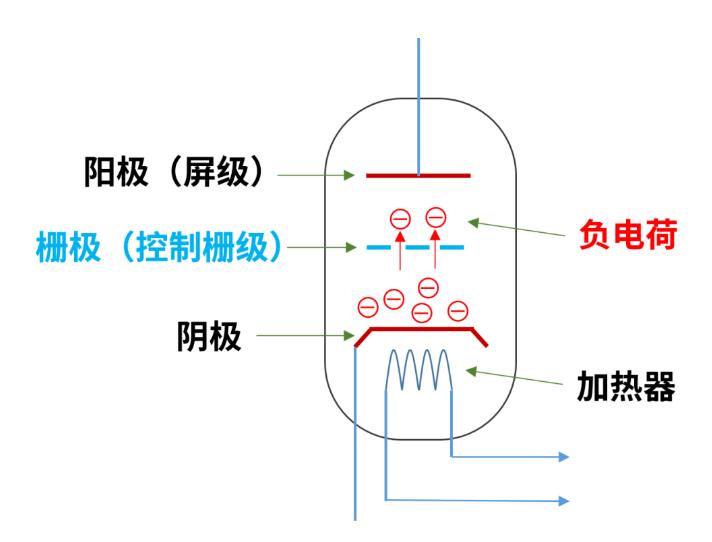 什么是電子管（真空管）？