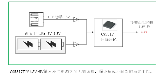 如何運用升降壓芯片CS5517實現(xiàn)鋰電池穩(wěn)定輸出3.3V/3.6V（1.2-5V）的電壓？