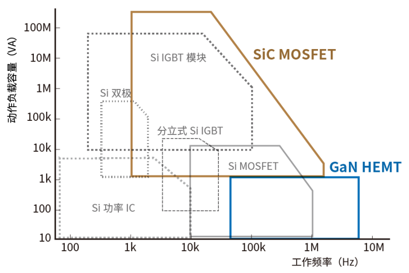 使用SiC/GaN功率半導(dǎo)體，提高功率轉(zhuǎn)換效率，無(wú)源元件的技術(shù)進(jìn)步很重要！