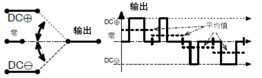 三相功率因數(shù)校正(PFC)系統(tǒng)（或也稱為有源整流或有源前端系統(tǒng)）正引起極大的關(guān)注，近年來需求急劇增加。之前我們介紹了三相功率因數(shù)校正系統(tǒng)的優(yōu)點。本文為系列文章的第二部分，將主要介紹設(shè)計三相PFC時的注意事項。  在設(shè)計三相PFC時應(yīng)該考慮哪些關(guān)鍵方面？  對于三相PFC，有多種拓?fù)浣Y(jié)構(gòu)，具體可根據(jù)應(yīng)用要求而定。不同的應(yīng)用在功率流方向、尺寸、效率、環(huán)境條件和成本限制等參數(shù)方面會有所不同。在實施三相PFC系統(tǒng)時，設(shè)計人員應(yīng)考慮幾個注意事項。以下是一些尤其需要注意的事項：  單極還是雙極（兩電平或三電平） 調(diào)制方案 開關(guān)頻率vs功率器件 熱管理和損耗管理 雙向傳輸和輸出方向優(yōu)化 拓?fù)浣Y(jié)構(gòu) 這些方面都會影響我們系統(tǒng)的結(jié)果和整體性能，因此它們對于滿足應(yīng)用的要求至關(guān)重要。在下面的討論中，我們假設(shè)輸入電壓為三相400VAC（EU）或480VAC（USA）。  單極或雙極（兩電平或三電平）  第一個關(guān)鍵決定是使用兩電平還是三電平拓?fù)浣Y(jié)構(gòu)。這對效率有很大影響，主要包括開關(guān)和二極管中的開關(guān)損耗、電感器中的高頻損耗，以及EMI。這還會極大影響拓?fù)浣Y(jié)構(gòu)，因為并非所有拓?fù)浣Y(jié)構(gòu)都支持三電平功能。  圖4和圖5顯示了二電平和三電平開關(guān)之間的區(qū)別。  圖4.單電平或兩電平開關(guān)原理   圖5.兩電平或三電平開關(guān)原理  三電平拓?fù)浣Y(jié)構(gòu)的優(yōu)點包括：  1. 開關(guān)損耗減小。通常，開關(guān)損耗與施加到開關(guān)和二極管的電壓的二次方成正比（開關(guān)損耗αVSwitch or Diode2）。在三電平拓?fù)浣Y(jié)構(gòu)中，只有一半的總輸出電壓被施加到（一些）開關(guān)或（一些）二極管。  2. 升壓電感器中的電流紋波變小。對于相同的電感值，施加到電感器的峰峰值電壓也是三電平拓?fù)浣Y(jié)構(gòu)中總輸出電壓的一半。這使得電流紋波更小，更容易使用更小的電感器進(jìn)行濾波，從而實現(xiàn)更緊湊的電感器設(shè)計并降低成本。此外，部分電感器損耗與電流紋波成正比。因此，較低的紋波將有助于減少電感器中的損耗。  3. EMI降低。EMI主要與電流紋波有關(guān)。正如剛剛提到的，三電平拓?fù)浣Y(jié)構(gòu)減少了電流紋波，使濾波更容易并產(chǎn)生更低的傳導(dǎo)EMI。電磁輻射EMI與dV/dt和dI/dt相關(guān)。首先，三電平拓?fù)浣Y(jié)構(gòu)降低了峰峰值開關(guān)電壓，使得開關(guān)節(jié)點走線輻射的電場更小。其次，三電平拓?fù)浣Y(jié)構(gòu)減少了峰峰值開關(guān)電流，使得在開關(guān)功率級環(huán)路中輻射的磁場更小。  開關(guān)頻率與開關(guān)技術(shù)  開關(guān)頻率對電氣設(shè)計有多方面的影響，而且也會對系統(tǒng)規(guī)格（如尺寸和重量）和額外成本（如運(yùn)輸和處理成本）產(chǎn)生影響。  提高開關(guān)頻率，可以減小無源元件的尺寸，從而使系統(tǒng)更輕并降低成本。然而，開關(guān)損耗隨頻率增加。新的開關(guān)技術(shù)解決了這一難題。  就開關(guān)技術(shù)而言，IGBT是速度較慢的器件。IGBT用于開關(guān)頻率較低（幾十kHz）的轉(zhuǎn)換器中。與MOSFET相比，當(dāng)VCE(SAT)小于RDS(ON)×ID時，它們更適合用于非常高的電流。硅超級結(jié)MOSFET的使用頻率不超過100kHz左右。而碳化硅(SiC) MOSFET可用于100kHz以上。  關(guān)于二極管，肖特基SiC二極管與快速硅二極管也可用于三相PFC中的升壓二極管，與MOSFET互補(bǔ)，以降低開關(guān)損耗并允許超結(jié)硅MOSFET實現(xiàn)更高的工作頻率。  肖特基SiC二極管也可以與IGBT共同封裝，以減少反向恢復(fù)損耗。這種配置（硅IGBT+SiC聯(lián)合封裝二極管）稱為混合IGBT?；旌螴GBT在各種拓?fù)浣Y(jié)構(gòu)的半橋或背靠背配置中能以較少的開關(guān)損耗運(yùn)行。如果開關(guān)損耗較低，開關(guān)頻率也可以增加，以優(yōu)化系統(tǒng)性能。  最后，還必須考慮具體的應(yīng)用要求。對于“車載充電器”，由于尺寸和重量至關(guān)重要，因此需要高頻以減小無源元件的尺寸。這將需要高頻開關(guān)和二極管。在這種情況下，寬禁帶組件（如SiC）通常是首選。另一方面，對于“非車載充電器”，尺寸和重量并不那么重要。充電時間和成本更為關(guān)鍵。為縮短充電時間，常采用IGBT實現(xiàn)數(shù)百千瓦的充電功率。成本限制是采用更便宜的常規(guī)硅基器件解決方案的另一個原因。  調(diào)制方案  在平衡的三相系統(tǒng)中，沒有中性線電流。電壓總和始終為零，電流也是如此。我們有以下公式（其中U、V、W是三相線的名稱）：  這意味著流過一相或兩相的電流是否會通過其他兩相或一相（分別）返回電網(wǎng)。電流分流取決于電網(wǎng)波形的相位。有十二種不同的組合或狀態(tài)（取決于U、V、W值）。這些狀態(tài)稱為“扇區(qū)”，如圖6所示。  圖6.三相電壓和扇區(qū)  例如，在扇區(qū)1期間，電流從（U和V）流向W。在扇區(qū)4期間，電流從V流向（U和W）。調(diào)制技術(shù)將基于這些扇區(qū)，并將確定應(yīng)用于所需開關(guān)的PWM序列。  為了驅(qū)動開關(guān)，還可以使用多種調(diào)制技術(shù)。最常見的是SVPWM。大多數(shù)情況下，采用對稱PWM調(diào)制來減少頻譜頻率含量，也用于減少前沿或后沿PWM調(diào)制時的EMI。為了減少開關(guān)和二極管的電壓應(yīng)力，通常（或幾乎總是）使用所謂的“三次諧波注入”來獲得空間矢量調(diào)制模式。使用的其他調(diào)制方案是平底調(diào)制或不連續(xù)調(diào)制，這主要有助于降低二極管的應(yīng)力，但會引入更高的失真和功率因數(shù)退化。  使用Clark和Park變換完成控制。Clark變換將三相電壓系統(tǒng)轉(zhuǎn)換為與三相系統(tǒng)具有相同線路頻率的單相系統(tǒng)。Park變換將單相系統(tǒng)轉(zhuǎn)換為具有有功和無功組件的靜態(tài)系統(tǒng)，類似于一種解調(diào)技術(shù)。通常，輸入電壓被認(rèn)為是純正電壓，并用作相移測量的基準(zhǔn)。當(dāng)輸入電流的有功值和無功值已知時，控制系統(tǒng)的目標(biāo)是調(diào)節(jié)無功電流分量總和為0。這是任何PFC 的主要目標(biāo)。有功部分由控制器調(diào)整，以向負(fù)載提供所需的功率。  損耗管理和熱管理  損耗和效率取決于許多參數(shù)，例如開關(guān)頻率、開關(guān)和二極管技術(shù)、轉(zhuǎn)換器拓?fù)浣Y(jié)構(gòu)和無源元件。眾所周知，如果損耗減少，則效率提高并且熱管理變得更容易。  在主動元件中，有兩種方法可以處理熱管理。對于低功率應(yīng)用，使用分立功率器件進(jìn)行設(shè)計是首選解決方案。它提供了采購和生產(chǎn)方面的靈活性。使用分立器件的缺點是通常需要很多非常復(fù)雜的機(jī)械組件。借助分立式器件，可以實現(xiàn)更高功率的設(shè)計。在這種情況下，整個系統(tǒng)被分成幾個并行運(yùn)行的低功率轉(zhuǎn)換器（或模塊）。這種架構(gòu)通過將損耗分散到多個模塊來簡化電源管理。  然而，在更高功率應(yīng)用的轉(zhuǎn)換器中采用功率模塊更有優(yōu)勢（將多個功率器件集成在一個封裝中）。這樣有助于熱管理和機(jī)械組裝，因為只需要一個模塊（或一小組模塊）連接到散熱片。此外，模塊還針對熱傳遞進(jìn)行了優(yōu)化，實現(xiàn)極低熱阻材料。這在分立裝配中更難實現(xiàn)。模塊與分立器件相比的另一個優(yōu)勢是寄生或漏電布局電感。  在模塊內(nèi)部，與分立裝配相比，距離更小，這有助于減少寄生電感等損耗。較低的寄生電感還可以減少電壓尖峰，由于開關(guān)和二極管上的應(yīng)力較低，因此可以提高可靠性。較低電壓尖峰的第二個優(yōu)點是還可以減少高頻輻射。  雙向性和功率流方向優(yōu)化  通常，三相逆變器（用于UPS、太陽能或電機(jī)驅(qū)動）可以是雙向的，并且在反向模式（或UPS的充電模式或電機(jī)驅(qū)動的制動模式）下運(yùn)行時充當(dāng)AC/DC轉(zhuǎn)換器。不過，這里有一點需要強(qiáng)調(diào)。通常，功率轉(zhuǎn)換器，特別是其拓?fù)浣Y(jié)構(gòu)，一般是通過開關(guān)器件和二極管的選擇，專門針對一種用法和輸出方向進(jìn)行優(yōu)化的。在PFC模式下用作AC/DC轉(zhuǎn)換器的三相逆變器的效率不如優(yōu)化的AC/DC PFC轉(zhuǎn)換器。即使設(shè)計為雙向的DC/AC拓?fù)浣Y(jié)構(gòu)，也會在一個方向上表現(xiàn)出比另一個方向更好的性能。因此，重要的是要記住最需要的用法是什么。  本文及其中討論的應(yīng)用側(cè)重于三相PFC轉(zhuǎn)換器，因此系統(tǒng)經(jīng)過優(yōu)化以從電網(wǎng)獲取電力（即使它們可能是雙向的）。此外，正如我們將看到的，并非所有拓?fù)浣Y(jié)構(gòu)都可以實現(xiàn)雙向性，因此預(yù)先選擇合適的拓?fù)浣Y(jié)構(gòu)是一個重要因素。