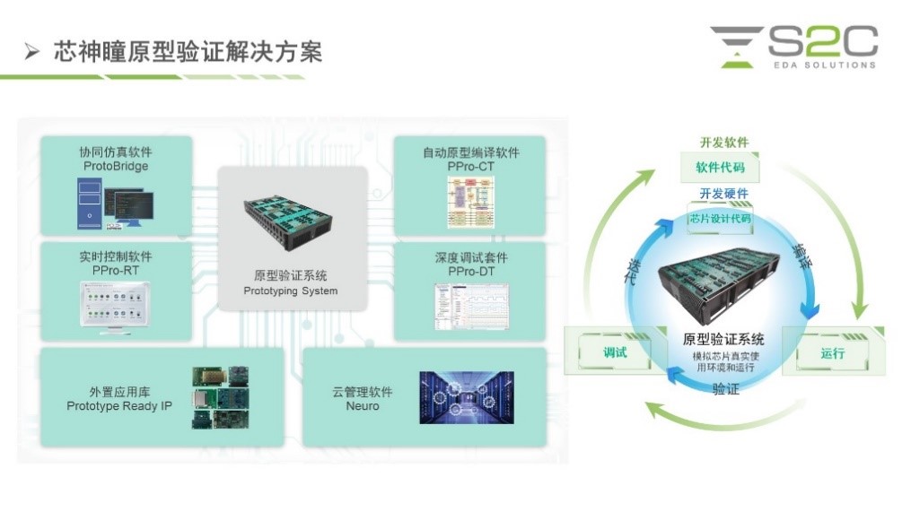BYO、FPGA開發(fā)板與商用，一文詳解各類原型驗(yàn)證