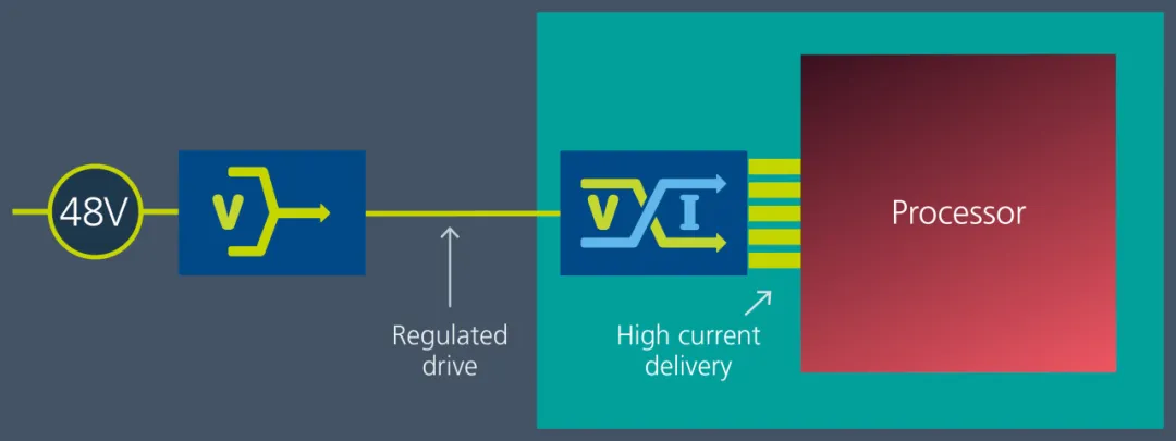 Vicor 電源模塊與垂直供電架構相結合，為 GenAI 提供高效供電方法