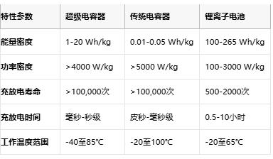 超級電容技術(shù)全景解析：從物理原理到選型實踐，解鎖高功率儲能新紀(jì)元