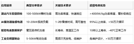 超級電容技術(shù)全景解析：從物理原理到選型實踐，解鎖高功率儲能新紀(jì)元