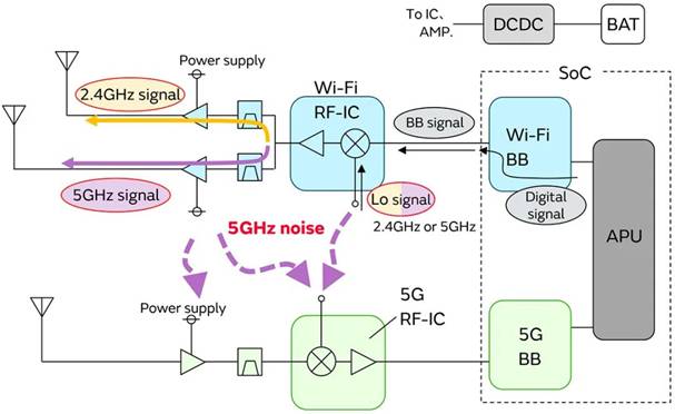 5G通信環(huán)境中，解決Wi－Fi電波干擾，做到“對(duì)癥下藥”是關(guān)鍵！
