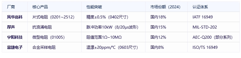 電阻器分類、規(guī)格要素及全球頭部廠商對比分析