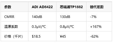 如何選擇正確的工業(yè)自動化應用的儀表放大器？