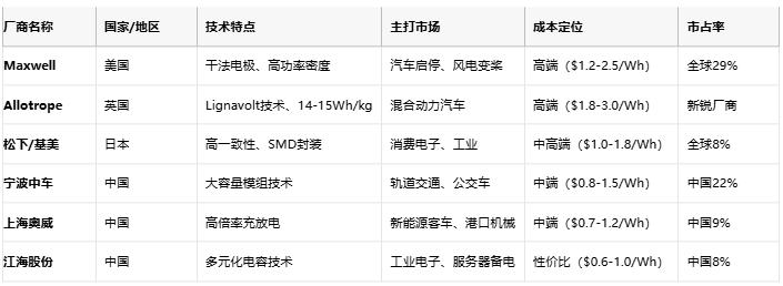 超級電容技術(shù)全景解析：從物理原理到選型實踐，解鎖高功率儲能新紀(jì)元