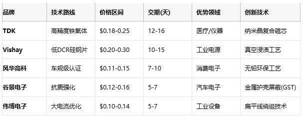 國產(chǎn)替代加速！工字型電感頭部原廠性能成本終極對決
