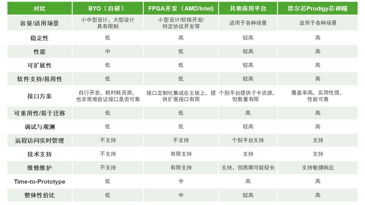 BYO、FPGA開發(fā)板與商用，一文詳解各類原型驗(yàn)證