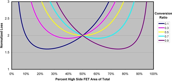 怎樣正確選擇同步降壓 MOSFET 電阻比？