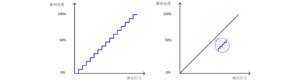 如何使用示波器、AFG和萬用表測試LED 驅動器的調光線性度？
