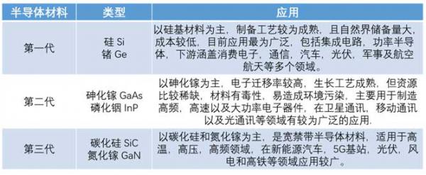 什么是寬禁帶半導體？