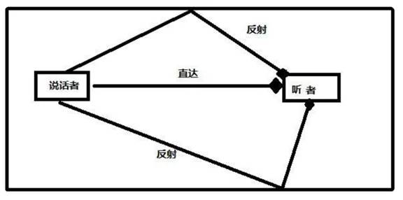 如何在ADI DSP中設(shè)計(jì)一個(gè)合理的混響？