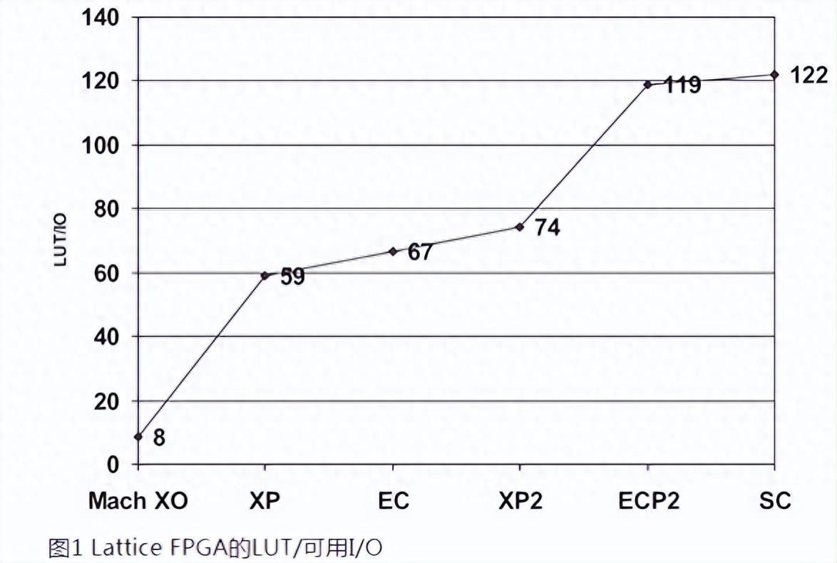 如何用內(nèi)部邏輯分析儀調(diào)試FPGA？