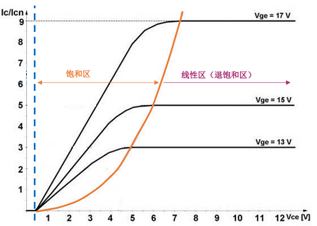 什么是IGBT的退飽和（desaturation）？ 什么情況下IGBT會進入退飽和狀態(tài)？