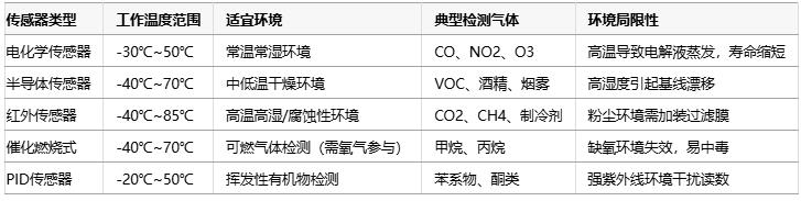 氣體傳感器選型指南：環(huán)境適應(yīng)性、成本分析與核心IC解決方案