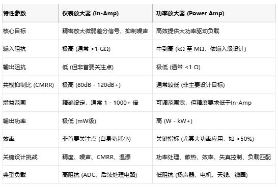高精度低噪聲 or 大功率強(qiáng)驅(qū)動(dòng)？?jī)x表放大器與功率放大器選型指南