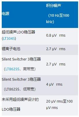 比LDO更安靜！新一代開(kāi)關(guān)穩(wěn)壓器解鎖高速ADC全性能