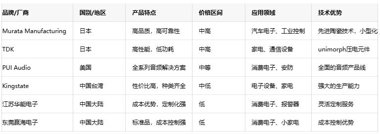 壓電蜂鳴器技術(shù)深度剖析：原理、優(yōu)勢與國內(nèi)外廠商對比