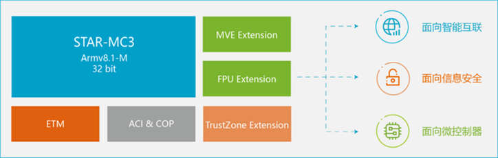 安謀科技推出新一代CPU IP，強化嵌入式設(shè)備AI處理能力