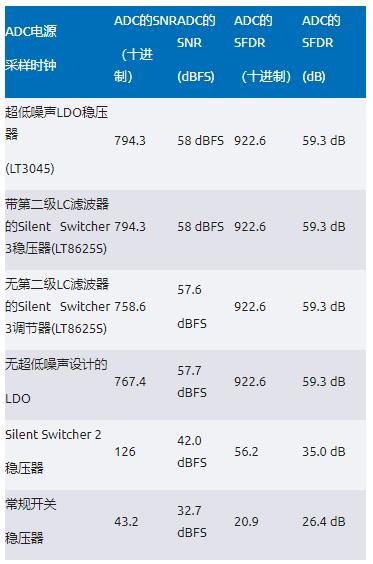 比LDO更安靜！新一代開(kāi)關(guān)穩(wěn)壓器解鎖高速ADC全性能