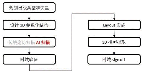 如何加速HBM仿真迭代優(yōu)化？