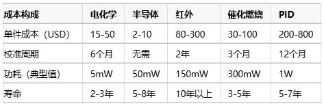 氣體傳感器選型指南：環(huán)境適應(yīng)性、成本分析與核心IC解決方案