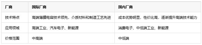 如何根據(jù)不同應(yīng)用場景更精準(zhǔn)地選擇薄膜電容？