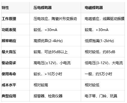 如何選擇蜂鳴器？壓電與電磁的全面對(duì)比