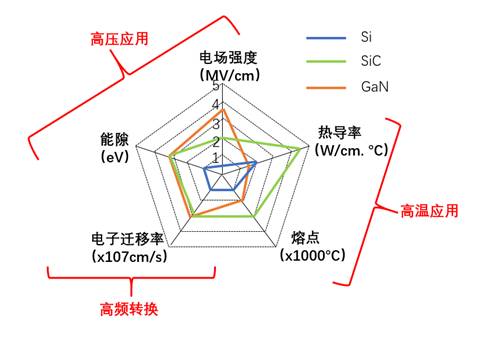 什么是寬禁帶半導體？