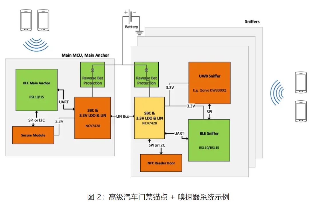 優(yōu)化汽車無(wú)鑰匙進(jìn)入系統(tǒng)，利用藍(lán)牙低功耗和LIN技術(shù)如何快速實(shí)現(xiàn)？
