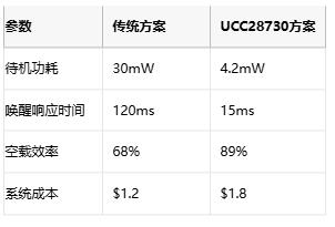 5mW待機(jī)功耗突圍戰(zhàn)！AC-DC電源待機(jī)功耗逼近物理極限