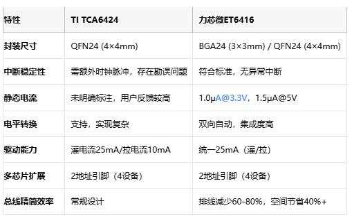 中斷之爭！TI TCA6424對決力芯微ET6416：國產(chǎn)GPIO芯片的逆襲