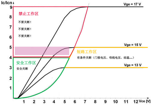 什么是IGBT的退飽和（desaturation）？ 什么情況下IGBT會進入退飽和狀態(tài)？