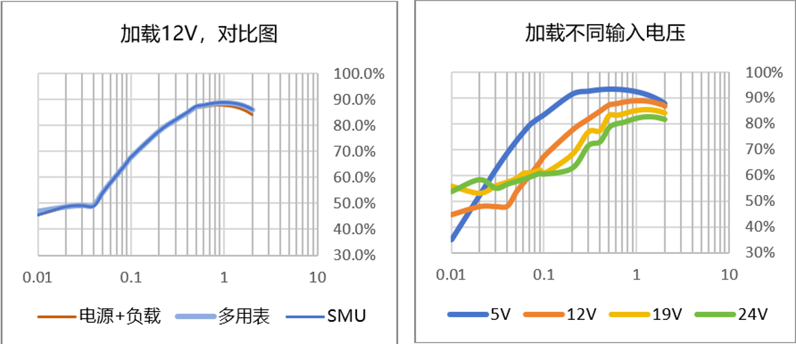 【“源”察秋毫系列】DC-DC電源效率測試，確保高效能與可靠性的關(guān)鍵步驟