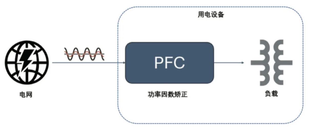  圖 8：PFC 電路在功率回路的位置  2. PFC  2.1 PFC 在家電中的應(yīng)用介紹  PFC（功率因數(shù)校正）電路在現(xiàn)代家電中起著至關(guān)重要的作用，尤其是在電源設(shè)計(jì)方面。隨著對(duì)能效和環(huán)保要求的提高，家電產(chǎn)品越來越關(guān)注功率因數(shù)的優(yōu)化，以減少電力損耗和提高電能使用效率。  功率因數(shù)是表征電氣設(shè)備能效的一個(gè)重要指標(biāo)，表示有功功率（實(shí)際被用來做功的電力）與視在功率（供電系統(tǒng)的總電力）之間的比例。功率因數(shù)的提高可以降低電力損耗，提高電源的利用效率，并減少對(duì)電網(wǎng)的負(fù)擔(dān)。  PFC 電路有不同的拓?fù)鋵?shí)現(xiàn)形式，例如單相 CCM boost PFC、2 通道或 3 通道交錯(cuò) CCM PFC、圖騰柱 PFC、交錯(cuò)圖騰柱 PFC 等，這些拓?fù)浣Y(jié)構(gòu)有其適用的功率范圍。以家用空調(diào)為例，5 kW 以下功率的家用空調(diào)中，單相 CCM boost PFC 和 2 通道的交錯(cuò) CCM PFC 比較普遍，開關(guān)頻率通常在 30 kHz 以上，推薦使用安世半導(dǎo)體 H 系列 650V IGBT。  2.2 安世半導(dǎo)體 650 V G3 IGBT 在 PFC 中的應(yīng)用性能   為進(jìn)一步評(píng)估 650 V G3 H 系列 IGBT 在 PFC 中的性能表現(xiàn)，以 NGW40T65H3DHP 為例在 5 kW 交錯(cuò) PFC 板上與競(jìng)品進(jìn)行了對(duì)比測(cè)試。圖 9 為交錯(cuò) PFC 的拓?fù)潆娐贰１?3 和表 4 分別顯示了測(cè)試中的競(jìng)品信息以及測(cè)試條件。其中 C 競(jìng)品為中速 IGBT 管，作為對(duì)照組。E 競(jìng)品為逆導(dǎo) IGBT。