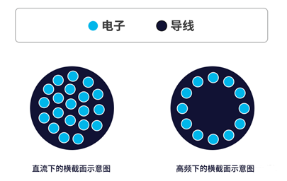 你知道電感的5大損耗嗎？